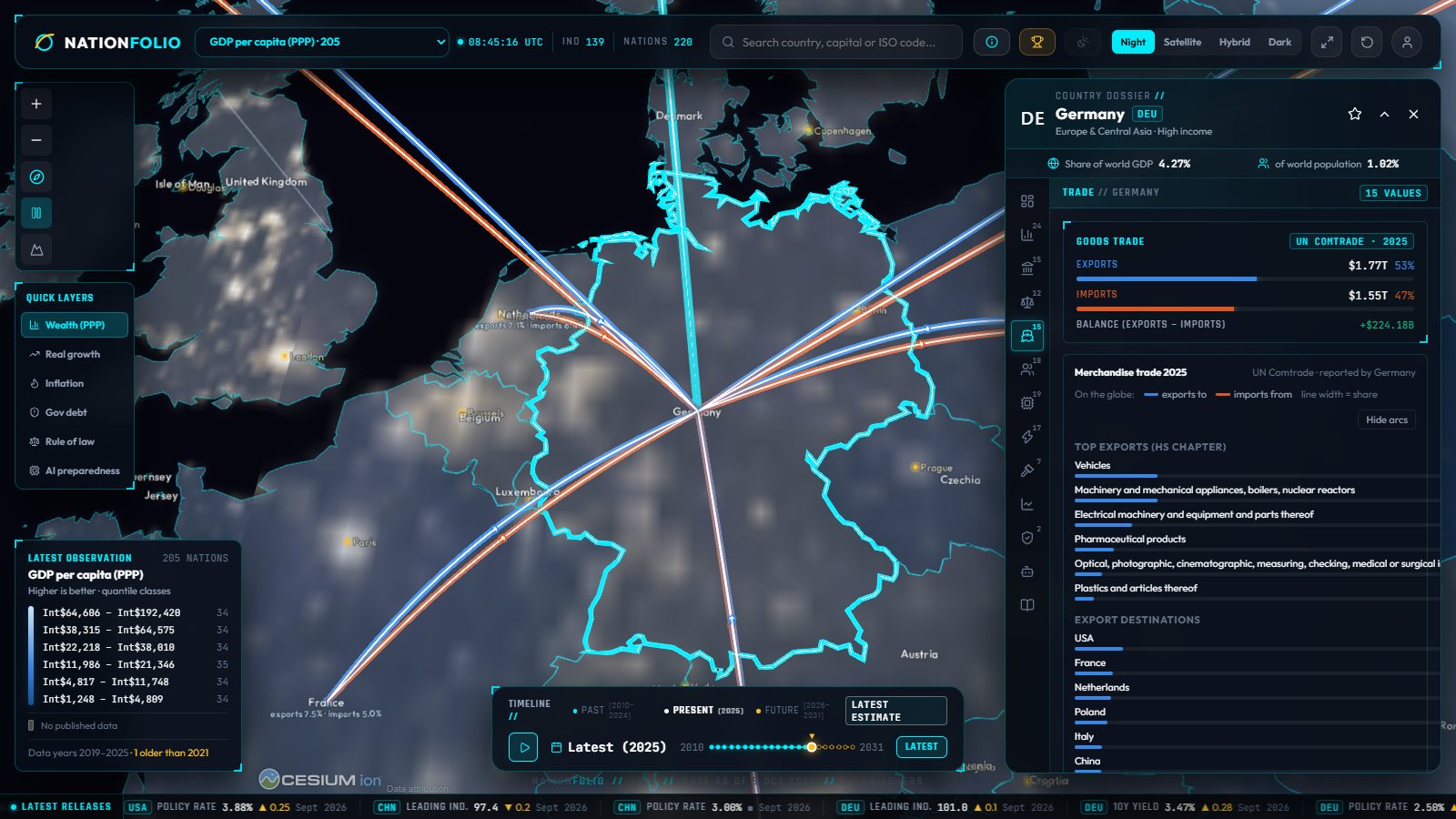 Trade tab for Germany: UN Comtrade exports, imports, products and partners, with arcs on the globe